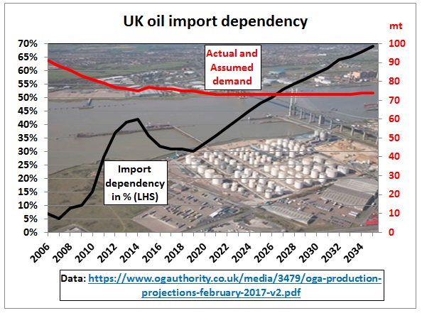 UK_oil_import_dependency_2006-35.jpg