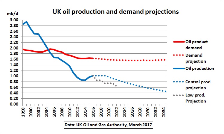 UK_oil_prod_demand_proj_2035