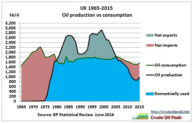 UK_oil_production_vs_consumption_1965-2015