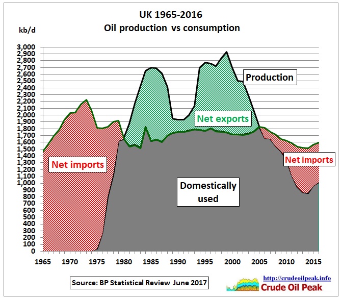 UK_oil_production_vs_consumption_1965-2016
