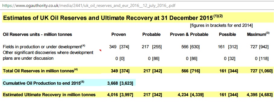 UK_oil_reserves_ultimate_Dec2015