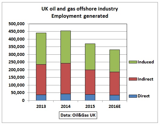 UK_oiland_gas_employment_2013-16E