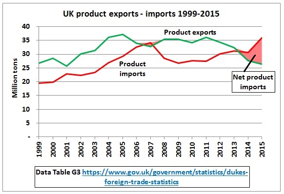 UK_product_exports_imports_1999-2015