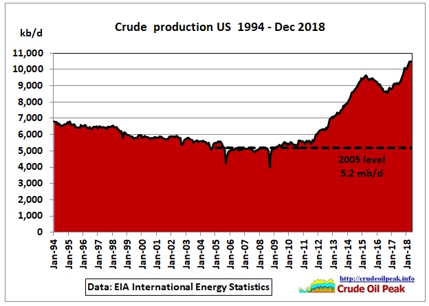 US_1994-Dec2018