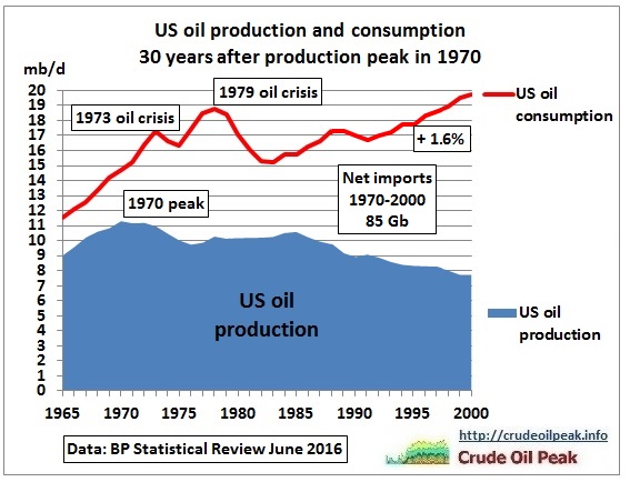 US_30_years_after_1970_peak