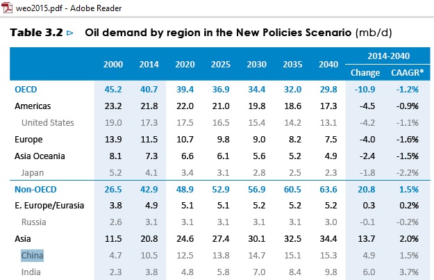 US_China_oil_demand_to_2040_WEO_2015