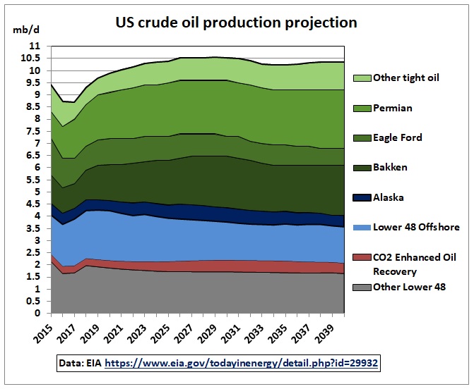 US_crude-oil_projection_to_2040