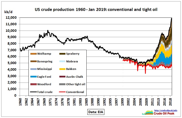 US_crude-production_1960-Jan2019