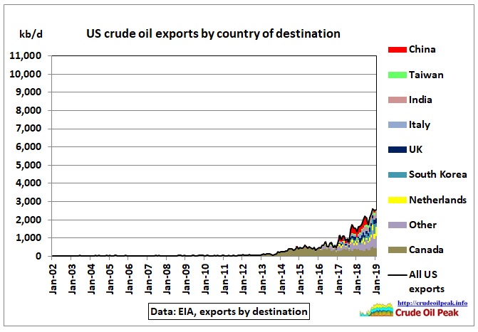 US_crude_exports_11mbd_Jan2019