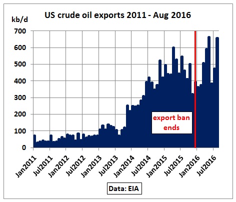 us_crude_exports_2011-aug2016