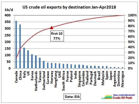 US_crude_exports_by_size_2015-Apr2018