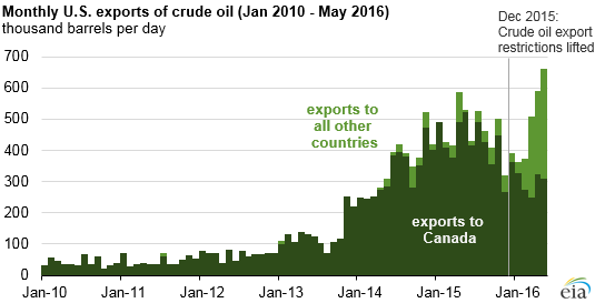 us_crude_exports_to_may2016