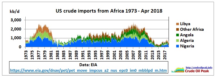 US_crude_imports_Africa_1973-Apr2018