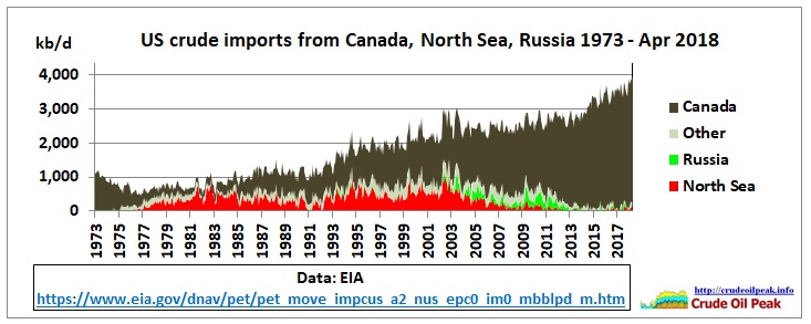 US_crude_imports_Canada_1973-Apr2018