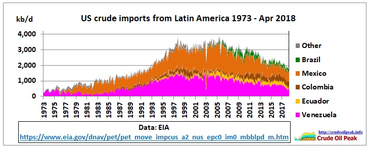 US_crude_imports_Latin-America_1973-Apr2018