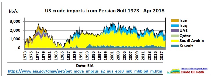 US_crude_imports_Persian_Gulf_1973-Apr2018