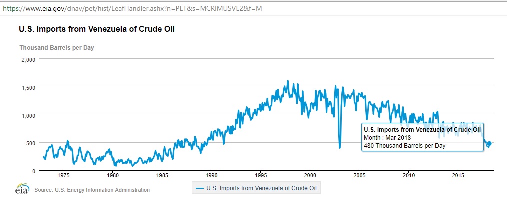 US_crude_imports_Venezuela_Mar2018