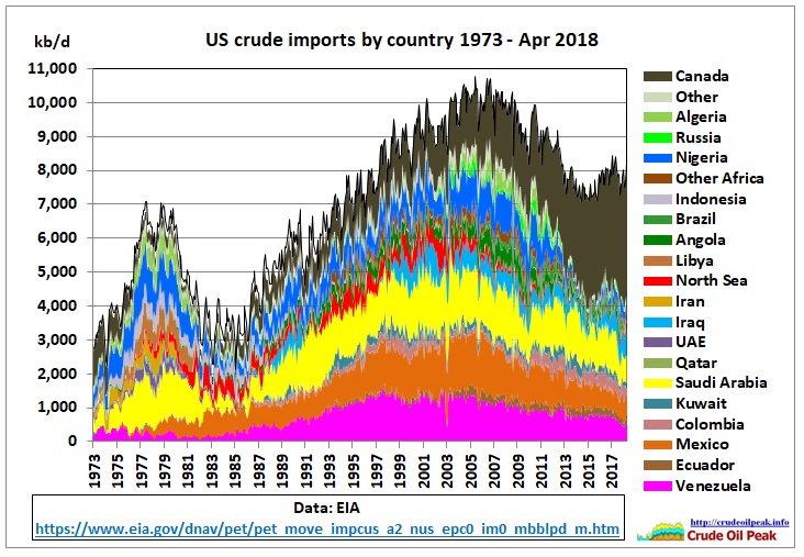 US_crude_imports_by_country_1973-Apr2018