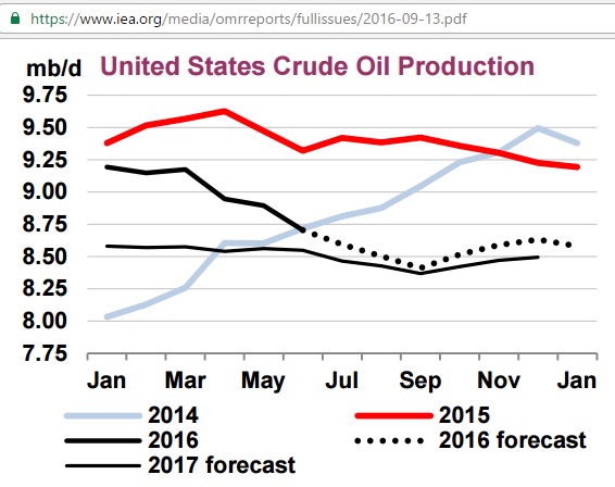 us_crude_production_2014-2017f_iea_omrsep2016