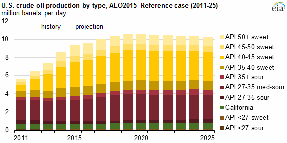 US_crude_production_by_API