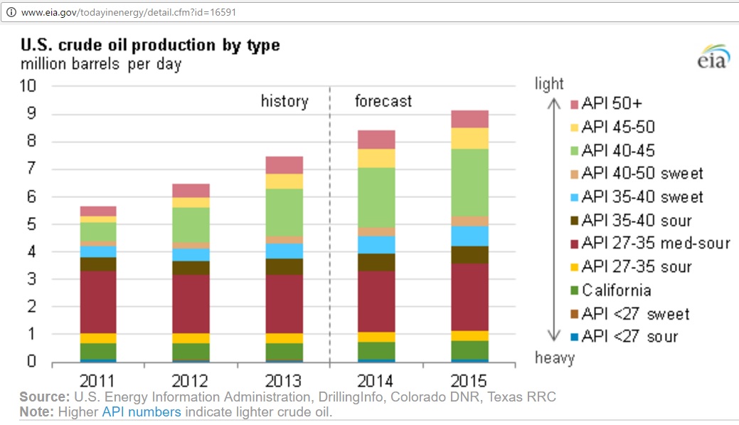 us_crude_production_by_api_2011-2015