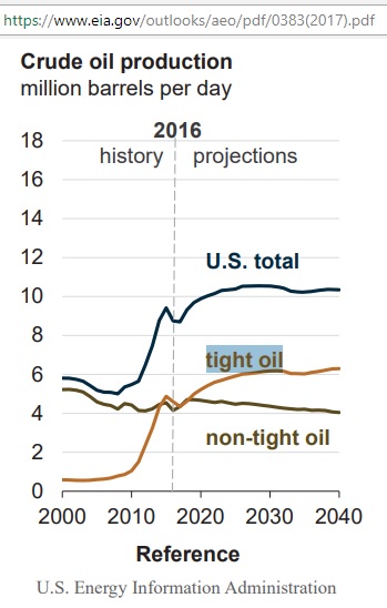 US_crude_production_to_2040