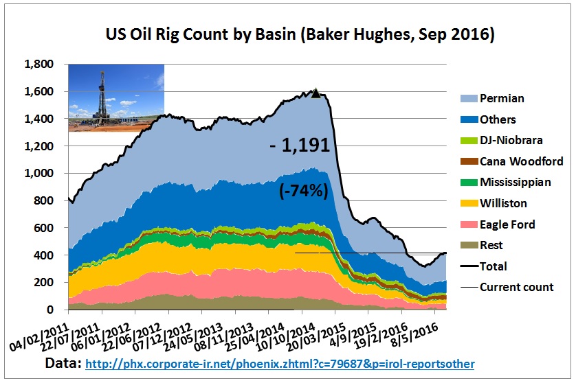 us_drilling_rigs_feb2011_23sep2016