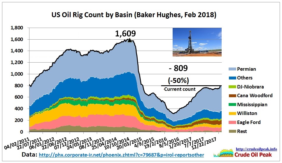 US_drilling_rigs_Feb2011_Feb2018