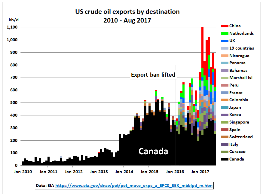 US_exports_by_destination_2010-Aug2017