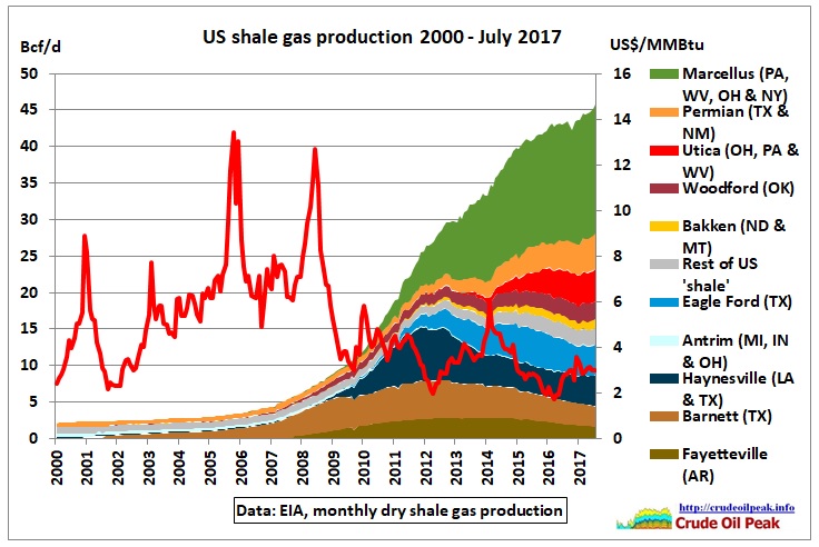 US_shale_gas_production_2000-Jul2017