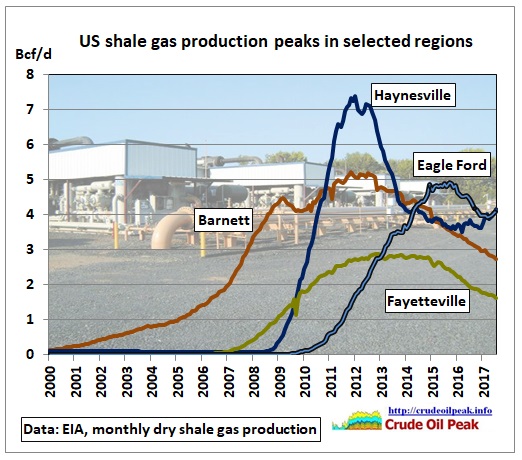 US_shale_gas_production_peaks_Jul2017