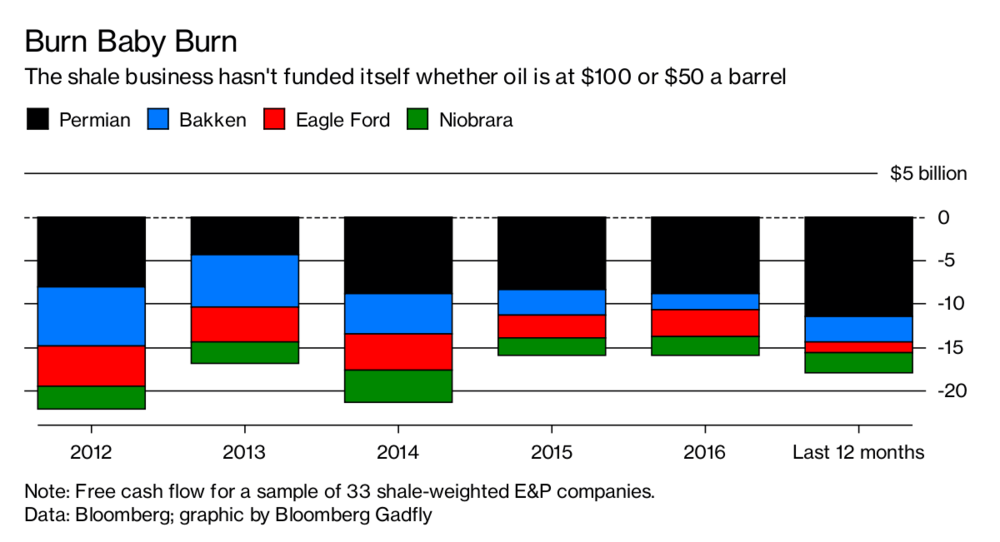 US_shale_negative_cash_flow