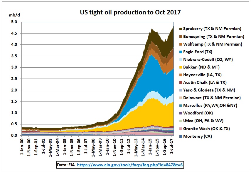 US_tight_oil_production_2000-Oct2017