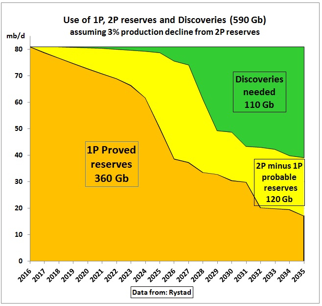 Use_of_1P_2P_discoveries_2016-2035_3pct_2P