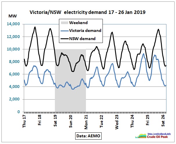 VIC-NSW_power-demand_17-26Jan2019