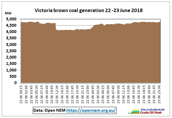 VIC-brown-coal-generation_22-23Aug2018