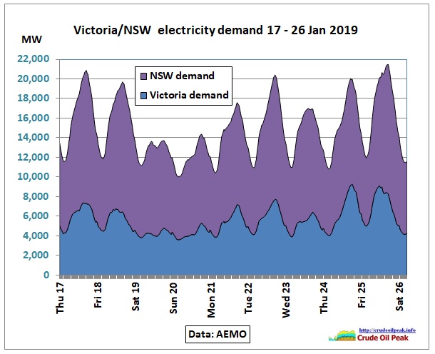 VIC_NSW_power-demand_17-26Jan2019