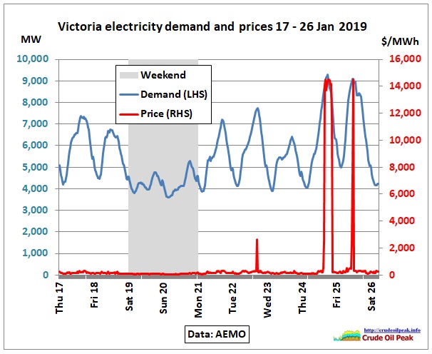 VIC_electricity-demand-prices_17-26Jan2019