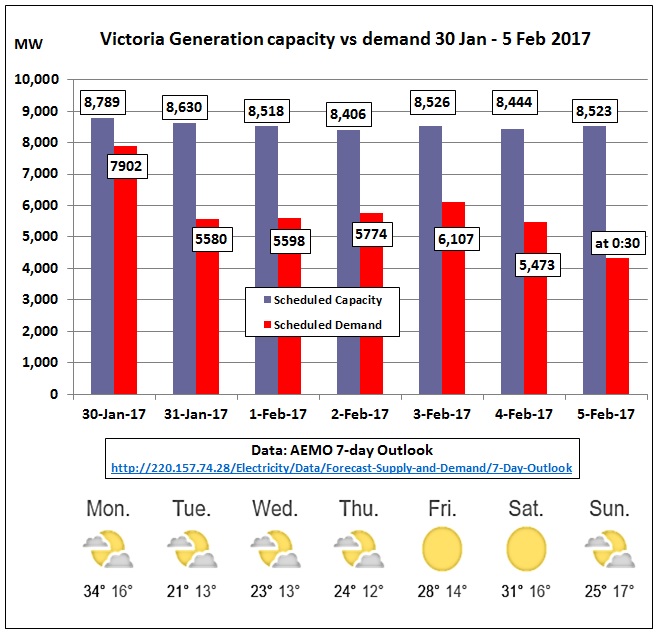 VIC_generation_vs_demand_30Jan-5Feb2017