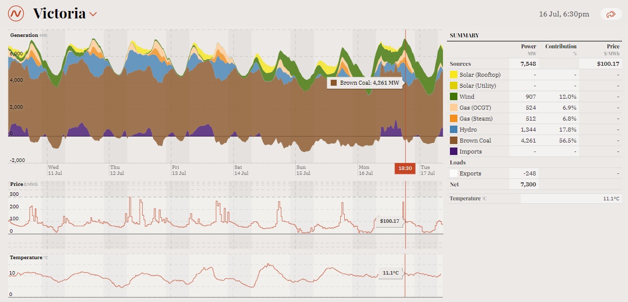 VIC_power_generation11Jul-16Jul-2018