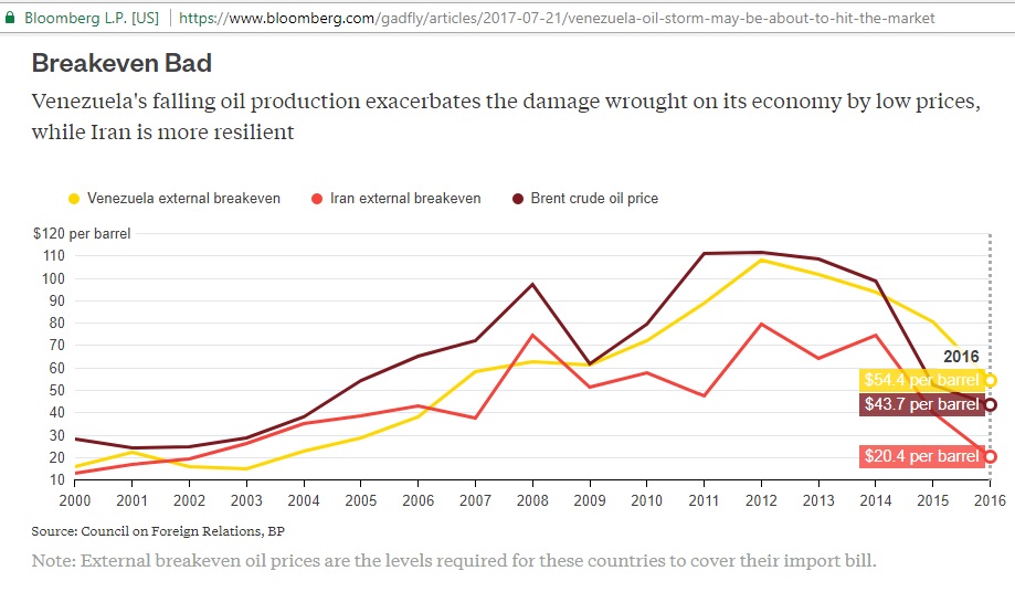 Brent Price Chart Bloomberg