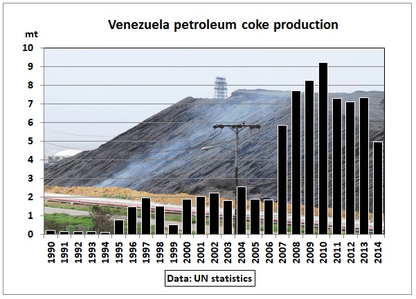 Venezuela_Petcoke_prod_1990-2014