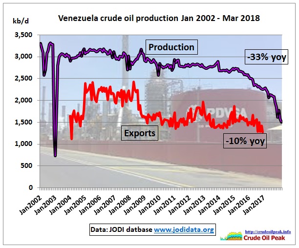 Venezuela_crude_exports_Jodi_Mar2018