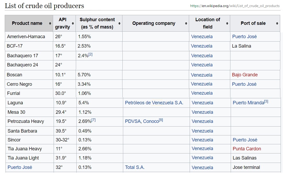 List of Venezuelans - Wikipedia