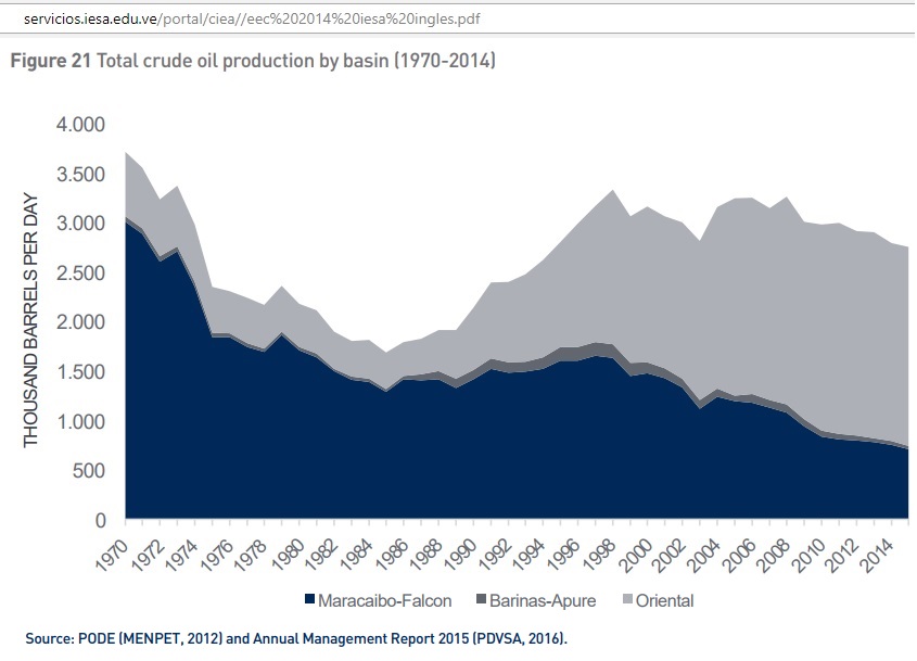 Venezuela_crude_production_basin_1970-2014