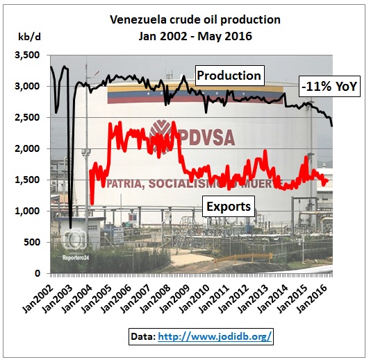 Venezuela_crude_production_exports_2002-May2016