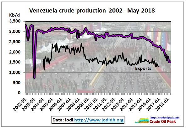 Venezuela_crude_production_exports_2002-May2018