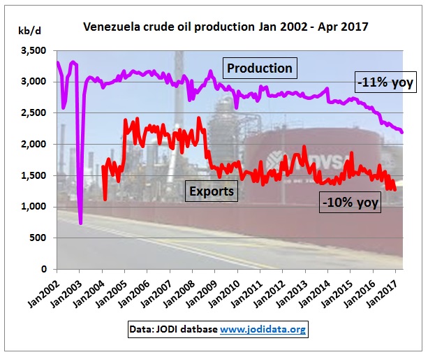 Venezuela_crude_production_exports_Jan2002_Apr2017