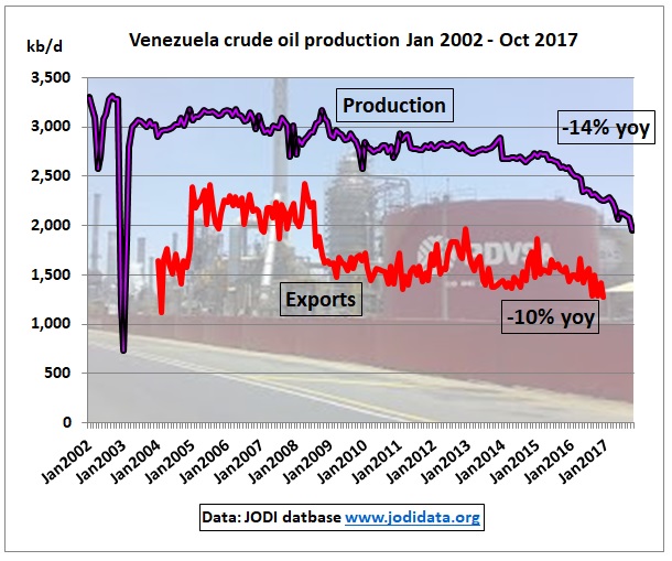 Venezuela_crude_production_exports_Jan2002_Oct2017