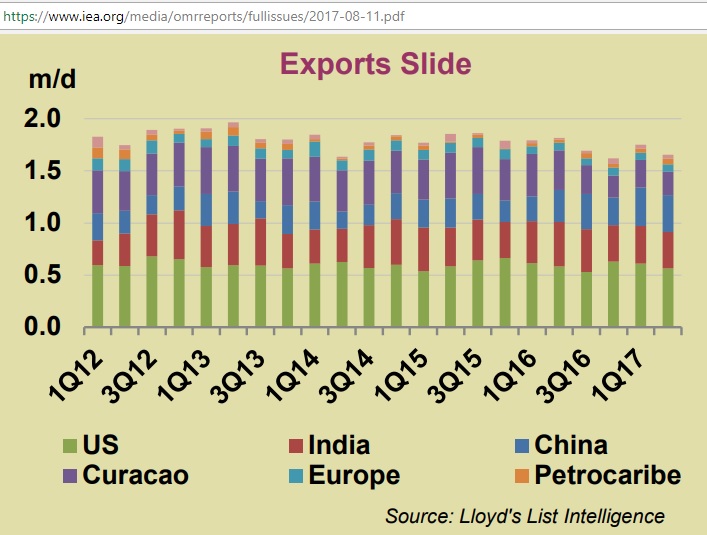 Venezuela_exports_1Q12-2Q17_IEA